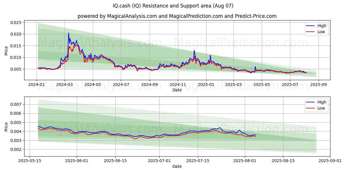  IQキャッシュ (IQ) Support and Resistance area (06 Aug) 