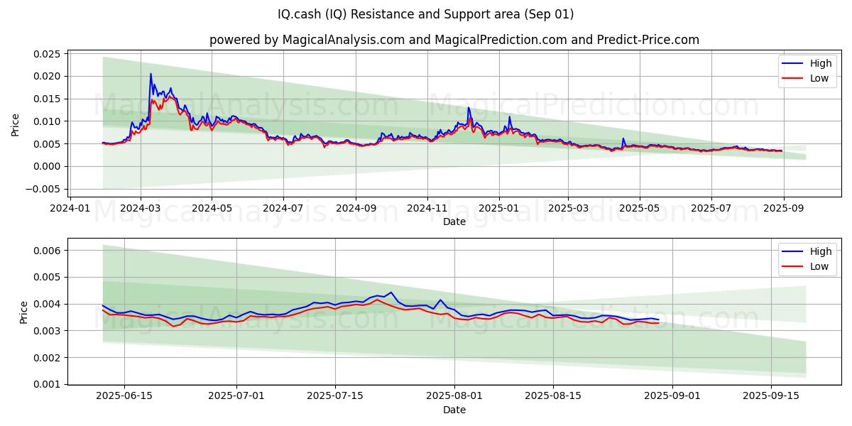  IQ现金 (IQ) Support and Resistance area (29 Aug) 