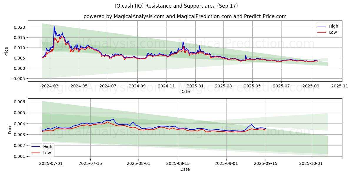  IQ.cash (IQ) Support and Resistance area (16 Sep) 