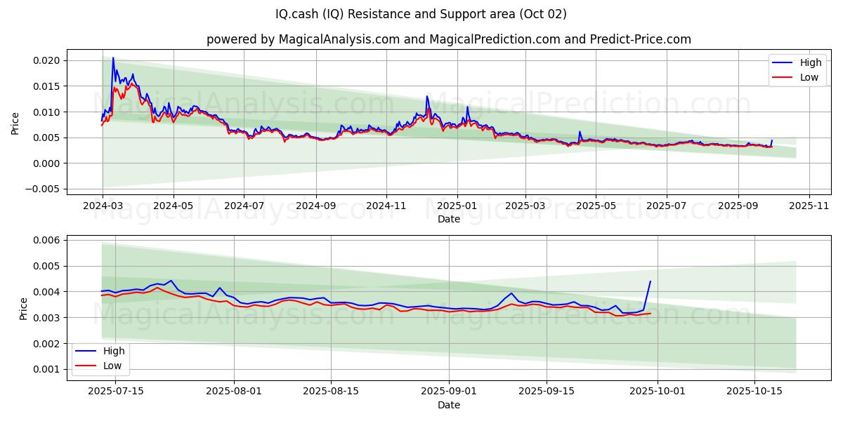  IQ.cash (IQ) Support and Resistance area (01 Oct) 