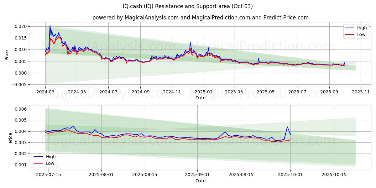  IQ.현금 (IQ) Support and Resistance area (02 Oct) 