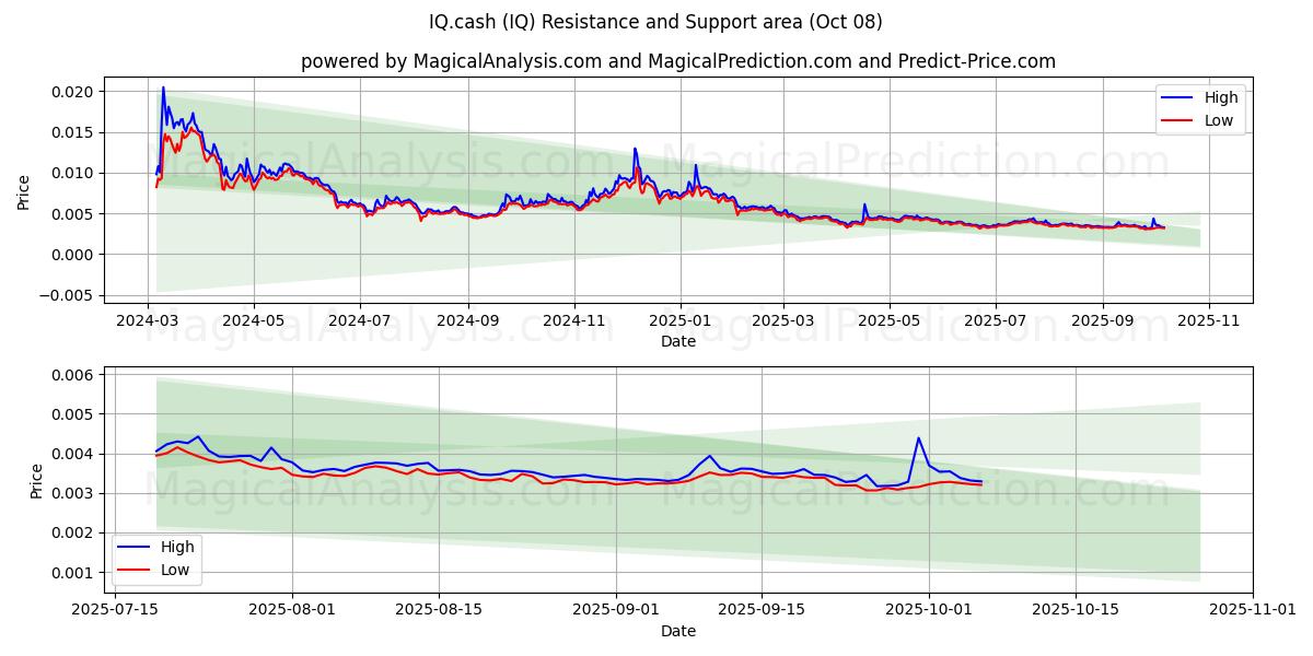  IQ.cash (IQ) Support and Resistance area (07 Oct) 