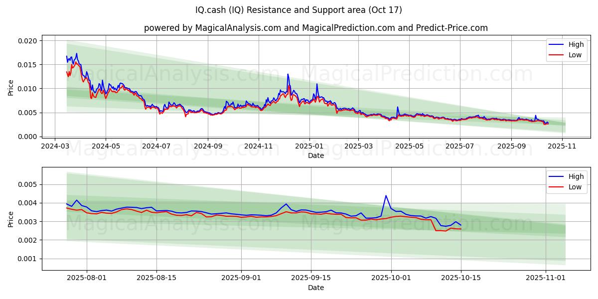  IQ.cash (IQ) Support and Resistance area (16 Oct) 