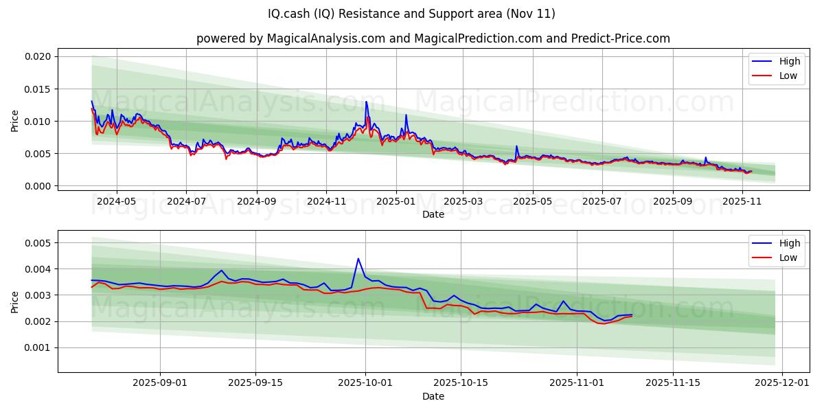  IQ.cash (IQ) Support and Resistance area (10 Nov) 