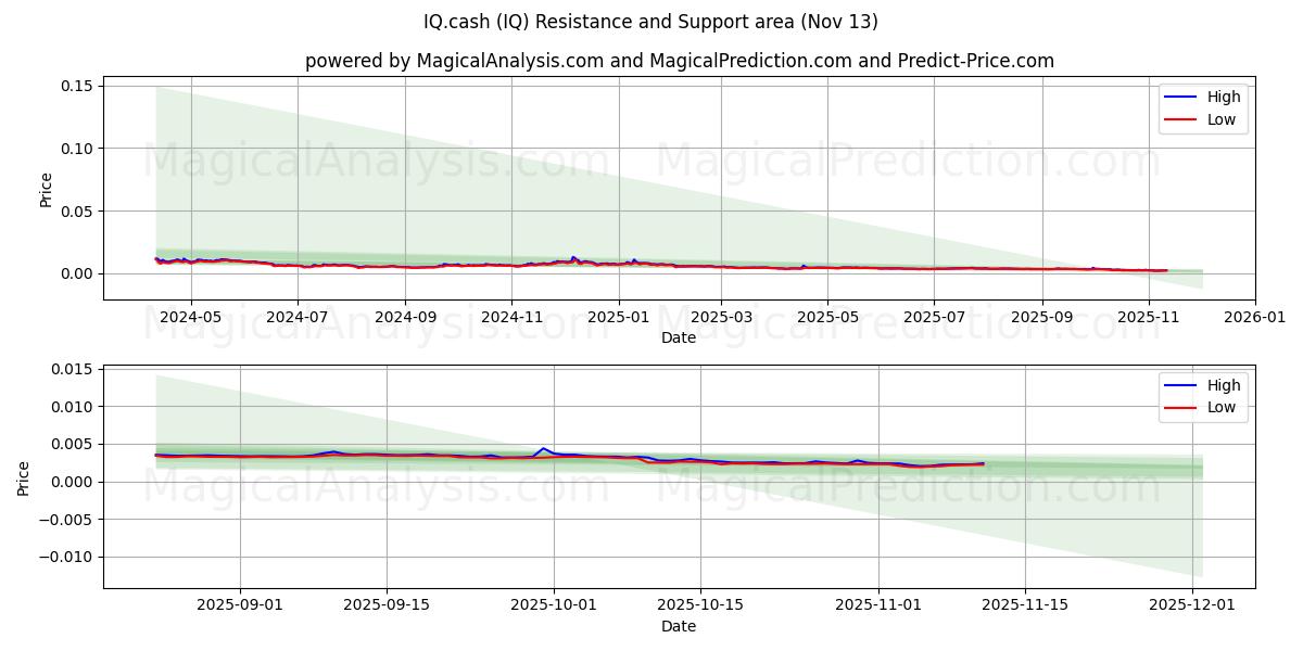  IQ.cash (IQ) Support and Resistance area (12 Nov) 