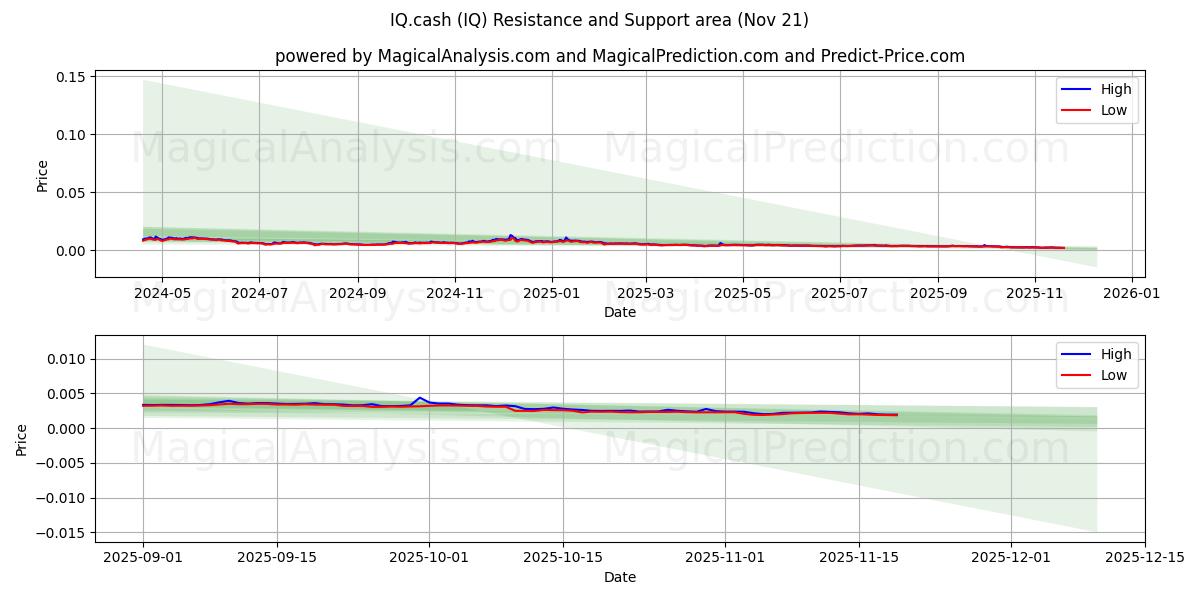  IQ.cash (IQ) Support and Resistance area (20 Nov) 