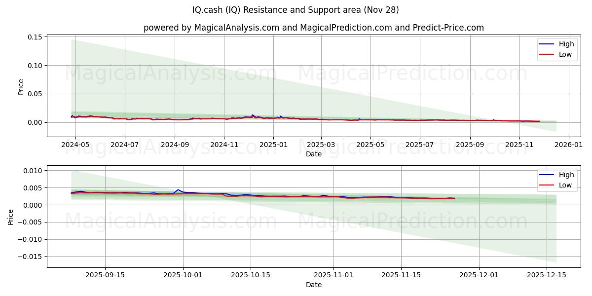  IQ.cash (IQ) Support and Resistance area (27 Nov) 