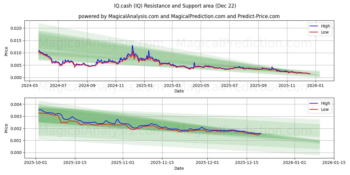  IQ.cash (IQ) Support and Resistance area (21 Dec) 
