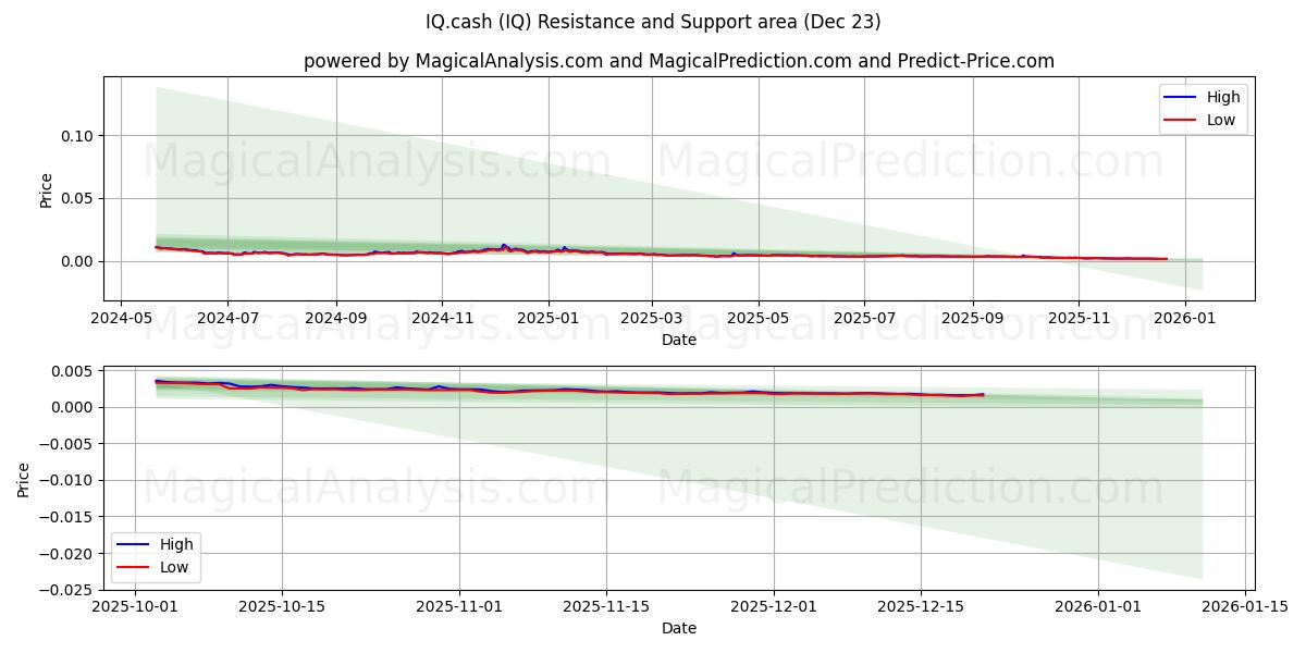  IQキャッシュ (IQ) Support and Resistance area (22 Dec) 