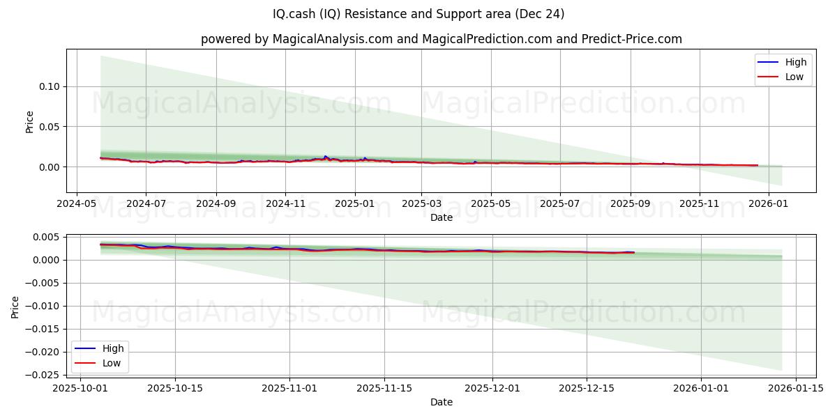  IQ.cash (IQ) Support and Resistance area (23 Dec) 