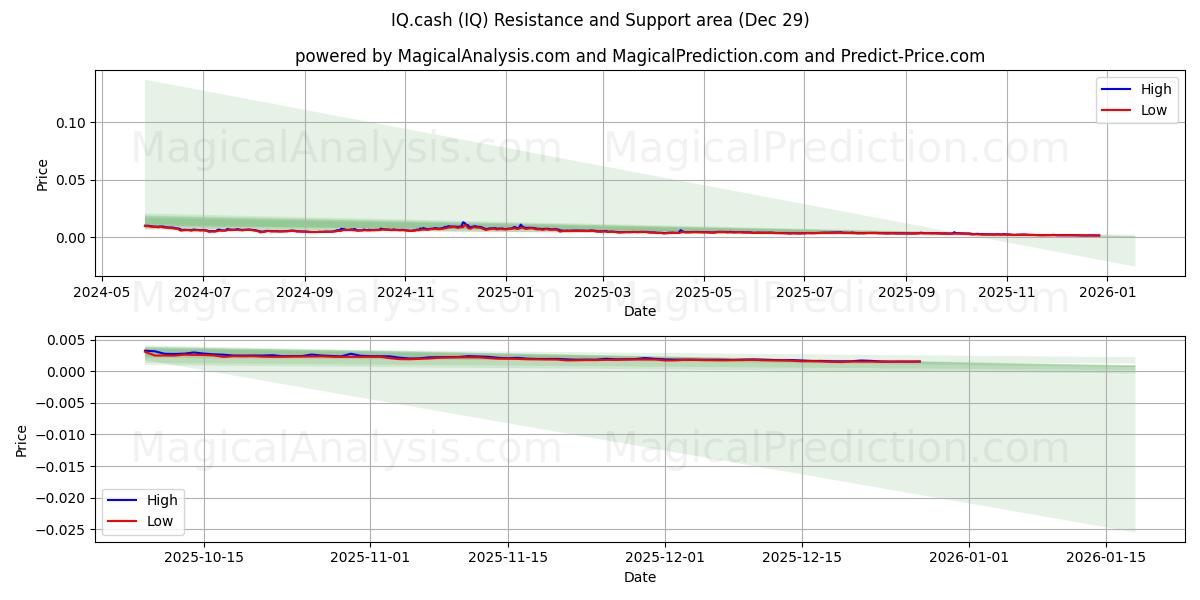  IQ.cash (IQ) Support and Resistance area (28 Dec) 