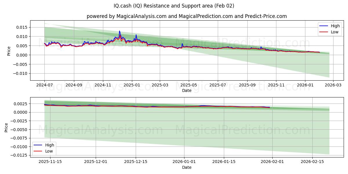  IQ.cash (IQ) Support and Resistance area (01 Feb) 