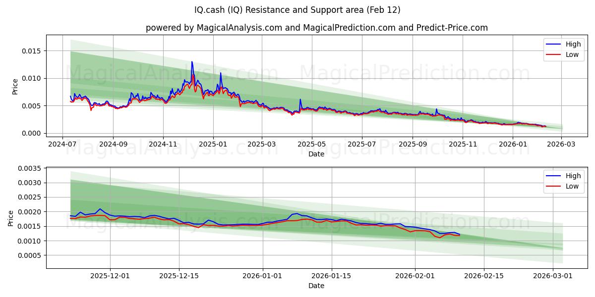  IQ.cash (IQ) Support and Resistance area (11 Feb) 