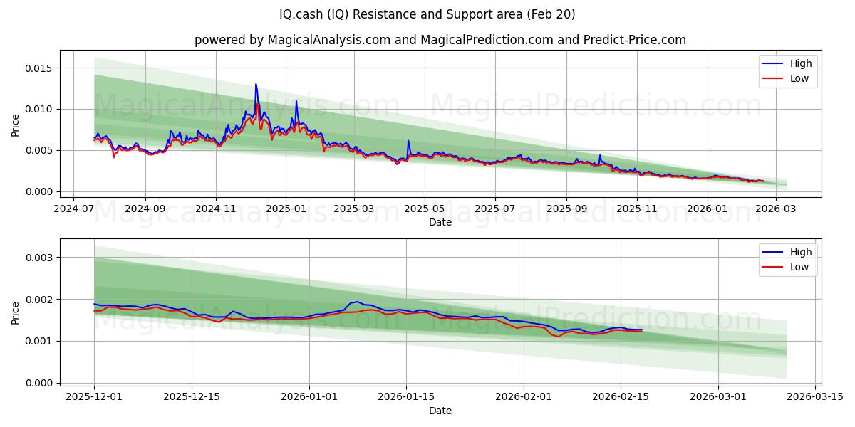  IQ.cash (IQ) Support and Resistance area (19 Feb) 