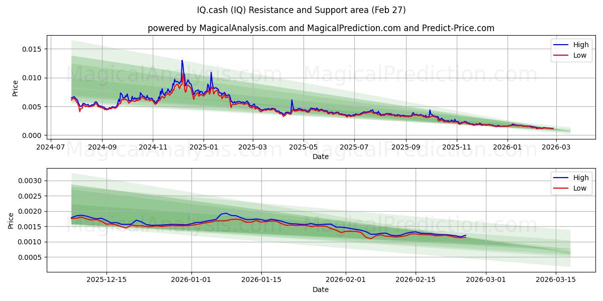  IQ.cash (IQ) Support and Resistance area (26 Feb) 