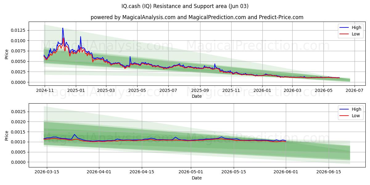  IQ.नकद (IQ) Support and Resistance area (01 Jun) 