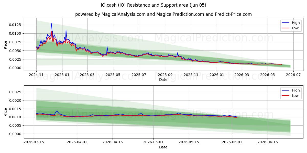  IQ.cash (IQ) Support and Resistance area (04 Jun) 