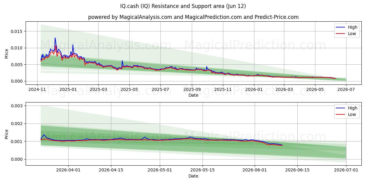 IQ.cash (IQ) Support and Resistance area (09 Jun) 