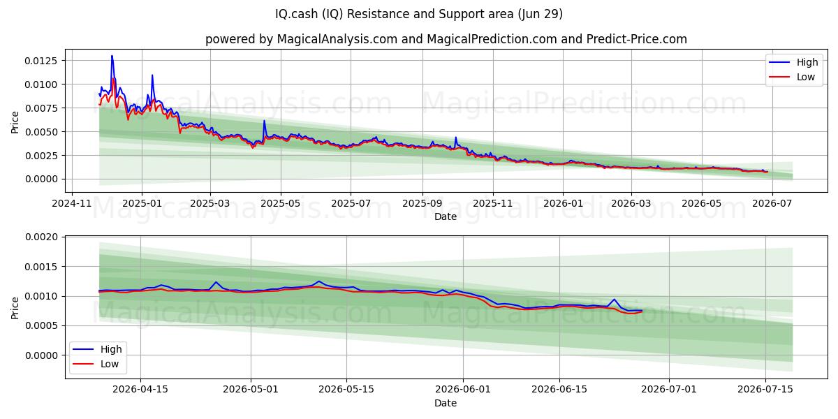  QI.dinheiro (IQ) Support and Resistance area (28 Jun) 