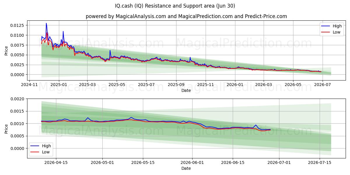 IQ.cash (IQ) Support and Resistance area (29 Jun) 