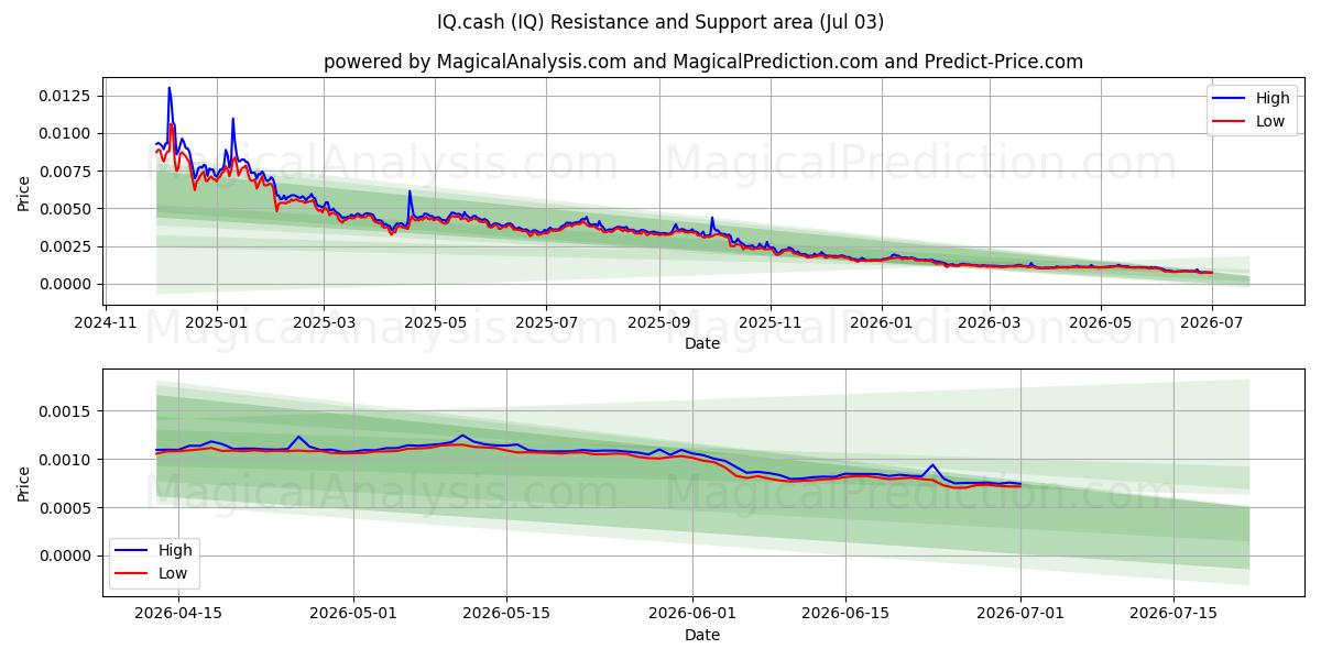  IQ.cash (IQ) Support and Resistance area (02 Jul) 