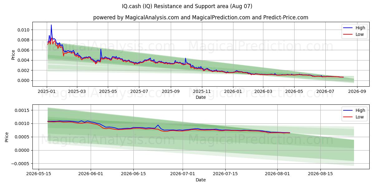  IQ.cash (IQ) Support and Resistance area (06 Aug) 