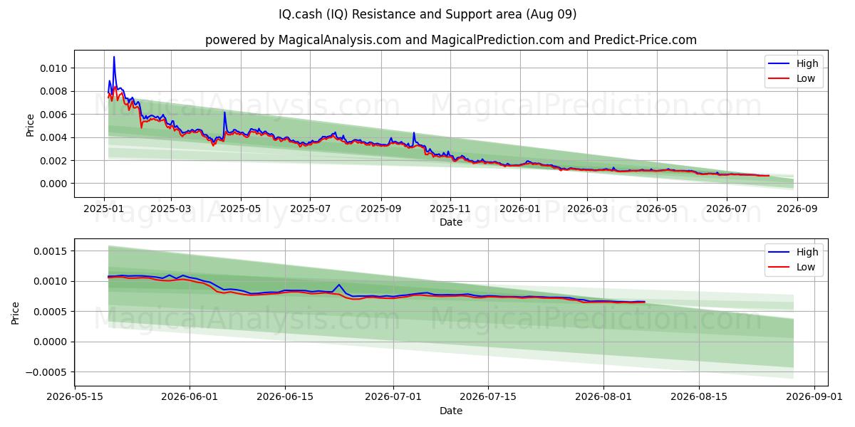  IQ.नकद (IQ) Support and Resistance area (08 Aug) 