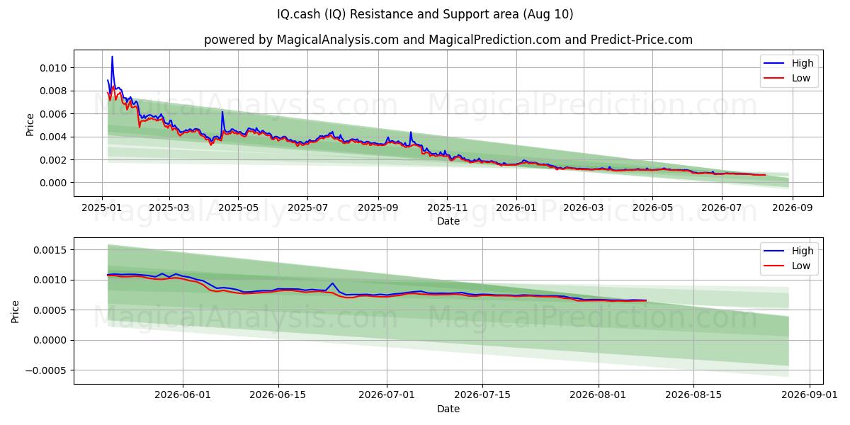  IQ.cash (IQ) Support and Resistance area (09 Aug) 