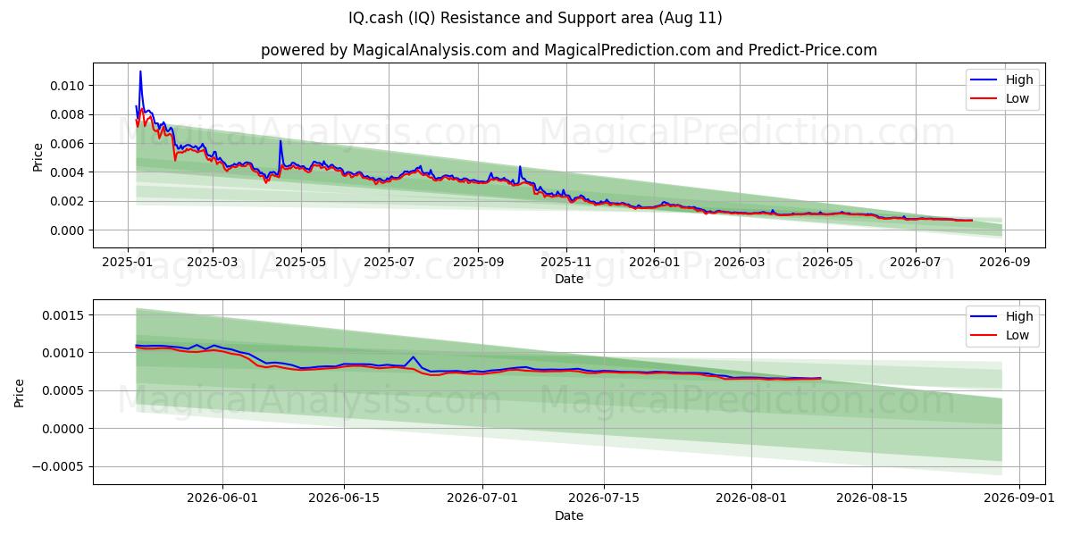  IQ.cash (IQ) Support and Resistance area (10 Aug) 