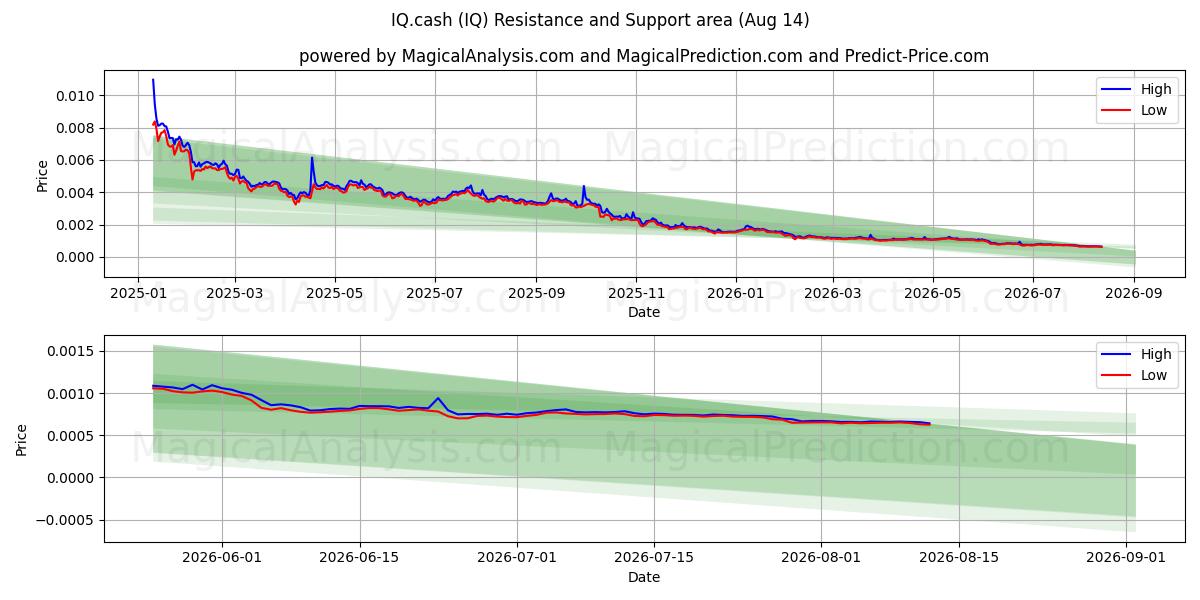  IQ.cash (IQ) Support and Resistance area (13 Aug) 
