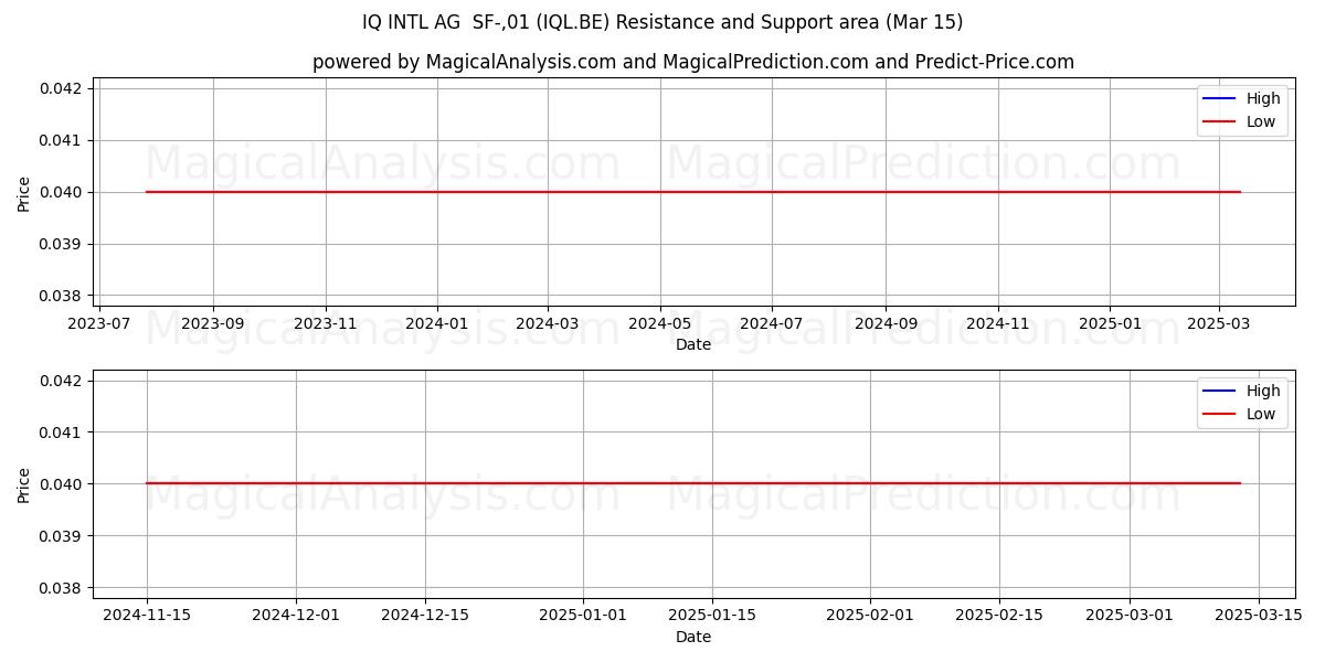  IQ INTL AG  SF-,01 (IQL.BE) Support and Resistance area (15 Mar) 