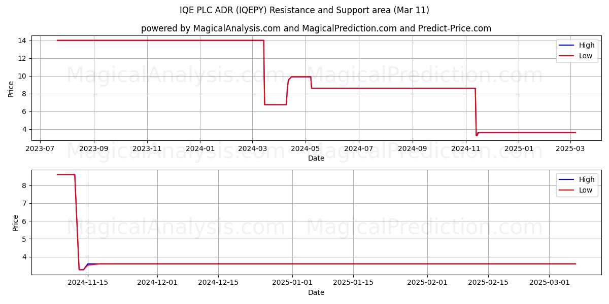  IQE PLC ADR (IQEPY) Support and Resistance area (14 Mar) 