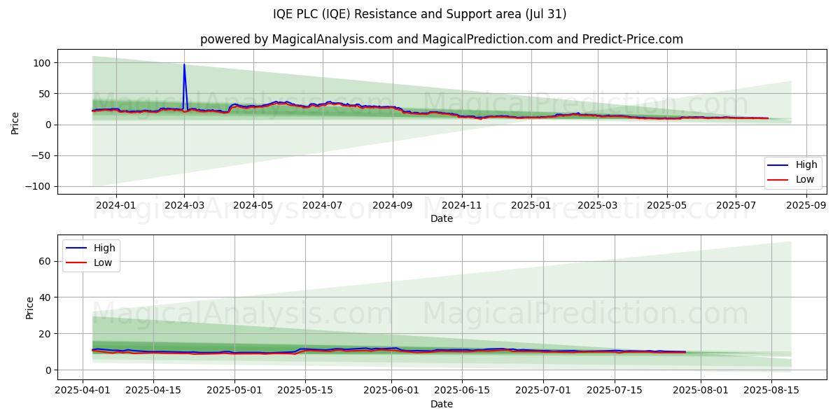  IQE PLC (IQE) Support and Resistance area (30 Jul) 