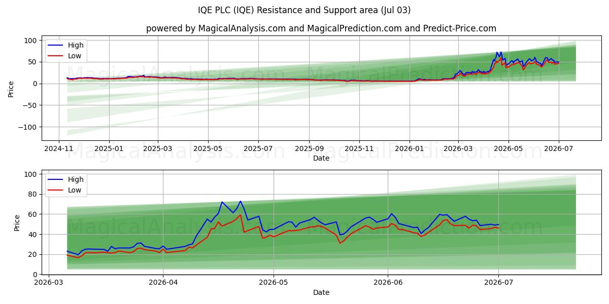  IQE PLC (IQE) Support and Resistance area (02 Jul) 