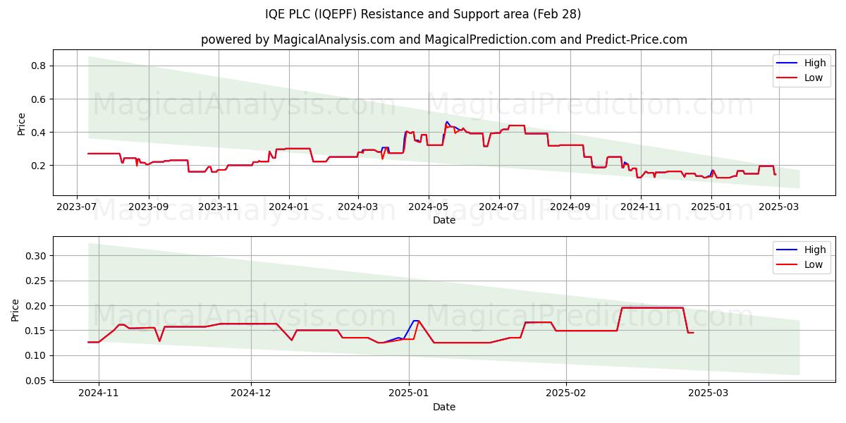  IQE PLC (IQEPF) Support and Resistance area (28 Feb) 