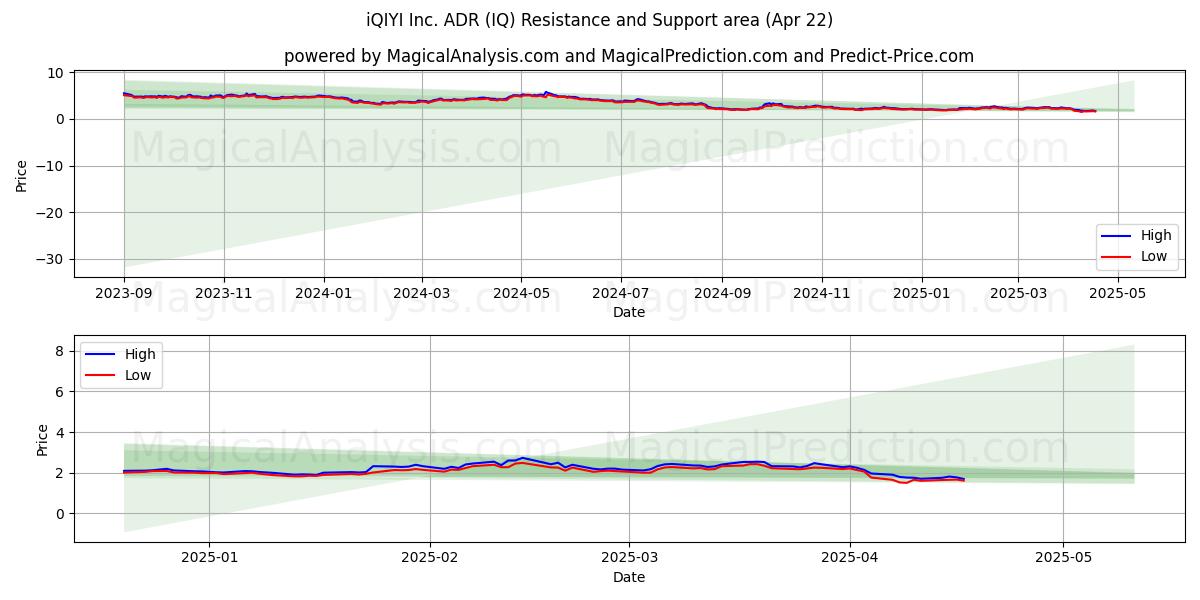  iQIYI Inc. ADR (IQ) Support and Resistance area (22 Apr) 