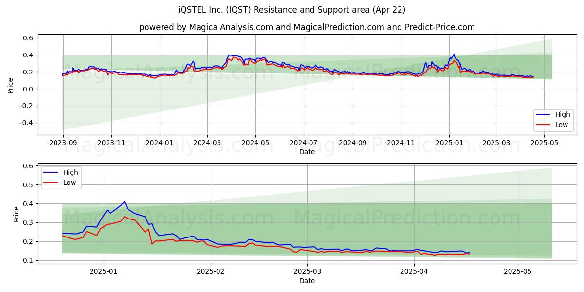  iQSTEL Inc. (IQST) Support and Resistance area (22 Apr) 