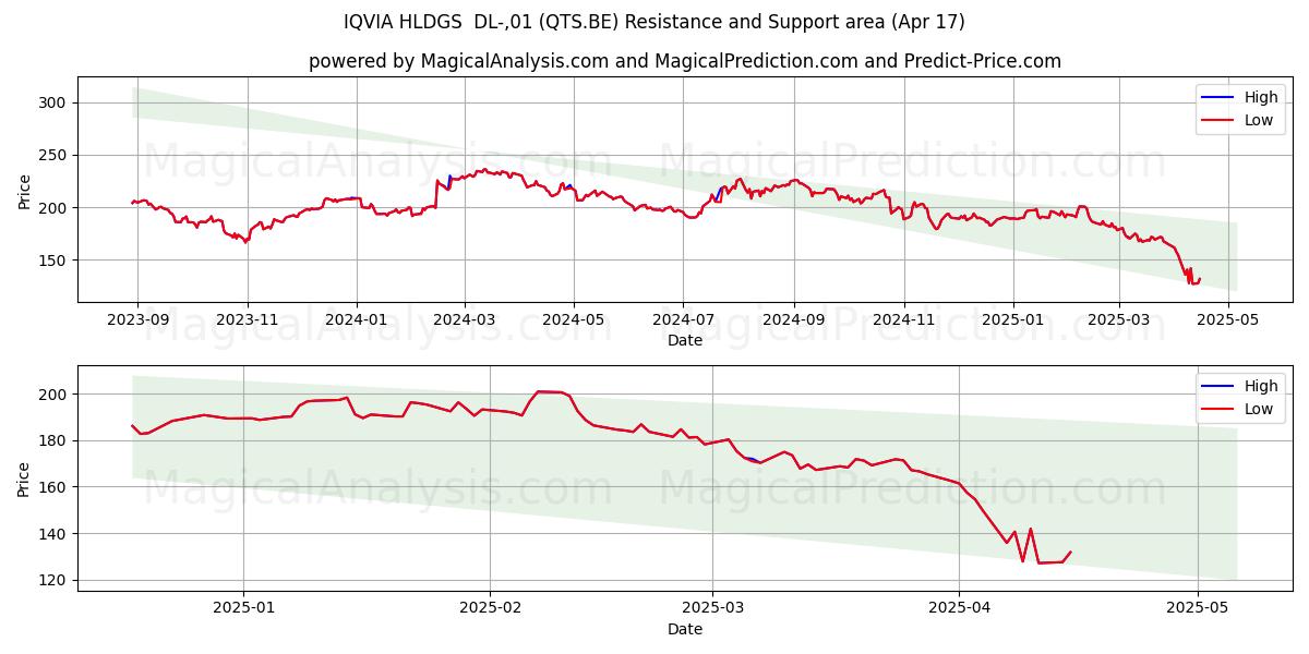  IQVIA HLDGS  DL-,01 (QTS.BE) Support and Resistance area (17 Apr) 