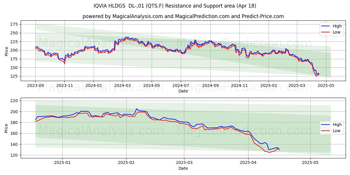  IQVIA HLDGS  DL-,01 (QTS.F) Support and Resistance area (18 Apr) 