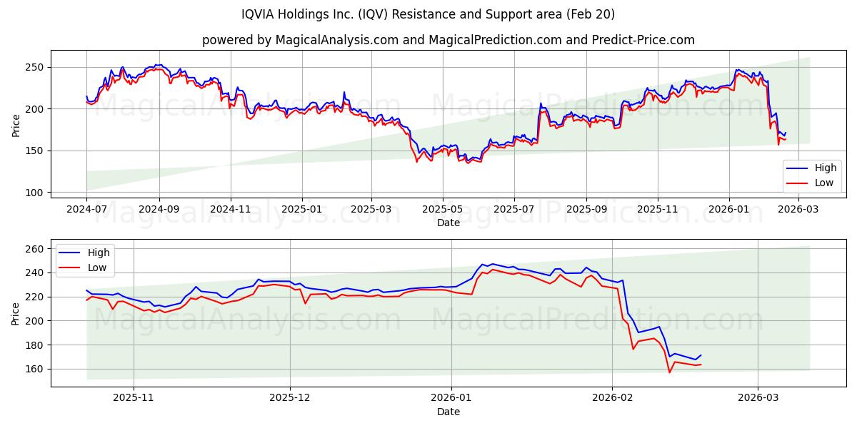  IQVIA Holdings Inc. (IQV) Support and Resistance area (19 Feb) 