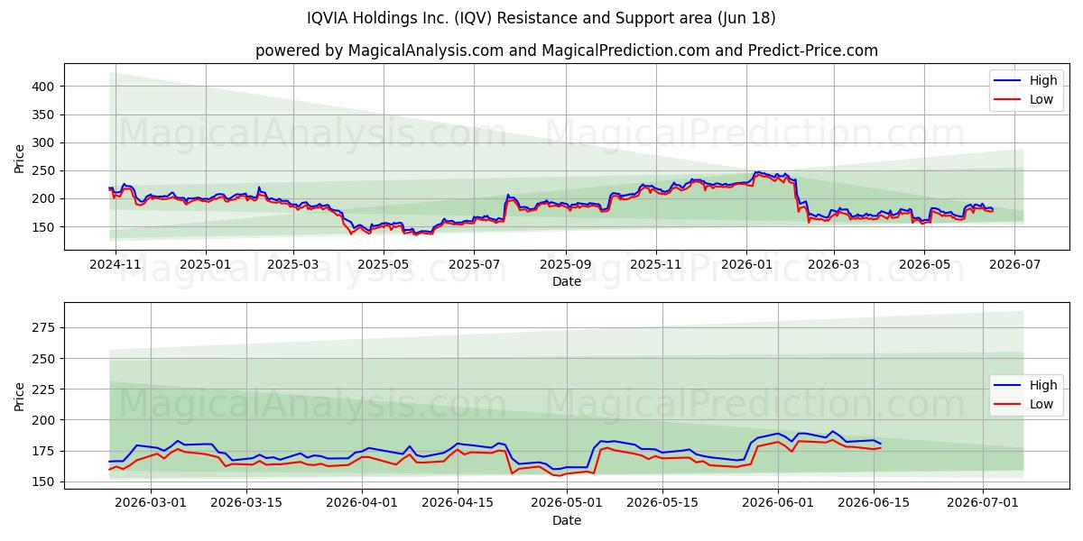  IQVIA Holdings Inc. (IQV) Support and Resistance area (17 Jun) 