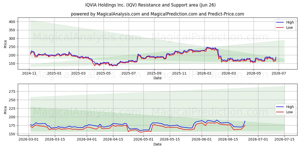  IQVIA Holdings Inc. (IQV) Support and Resistance area (25 Jun) 