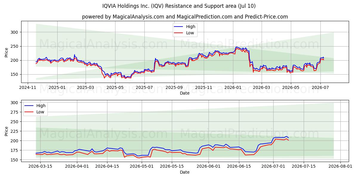  IQVIA Holdings Inc. (IQV) Support and Resistance area (09 Jul) 