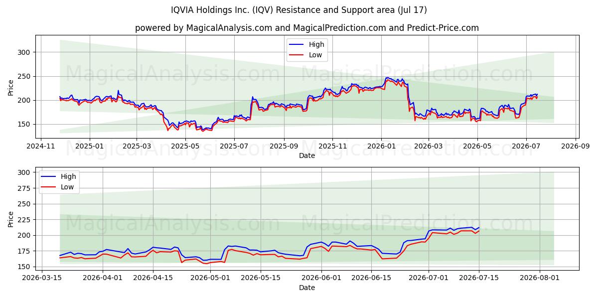  IQVIA Holdings Inc. (IQV) Support and Resistance area (16 Jul) 