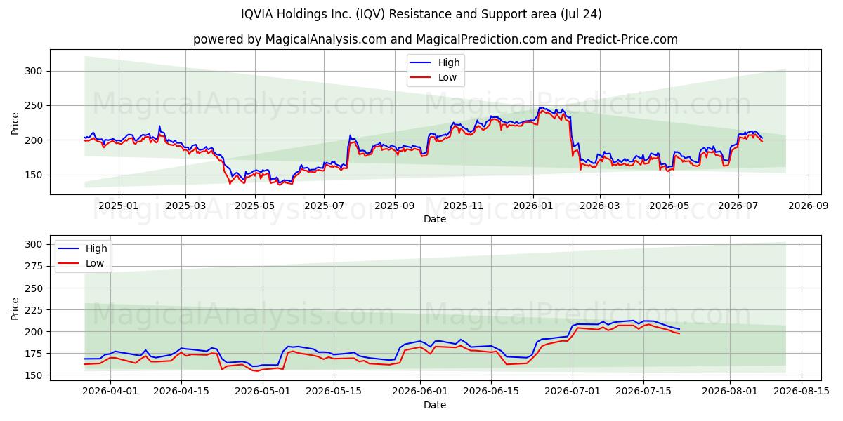  IQVIA Holdings Inc. (IQV) Support and Resistance area (23 Jul) 
