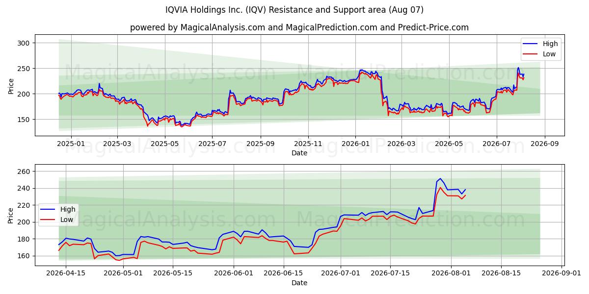  IQVIA Holdings Inc. (IQV) Support and Resistance area (06 Aug) 
