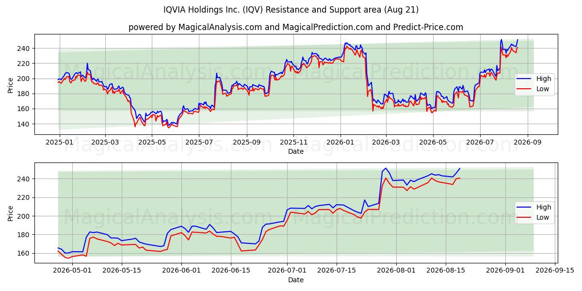  IQVIA Holdings Inc. (IQV) Support and Resistance area (20 Aug) 