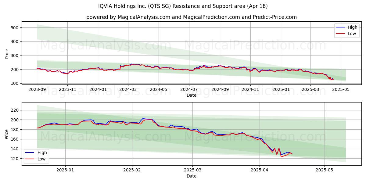  IQVIA Holdings Inc. (QTS.SG) Support and Resistance area (18 Apr) 