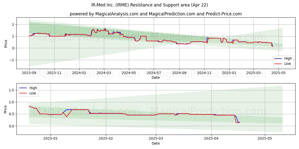  IR-Med Inc. (IRME) Support and Resistance area (22 Apr) 