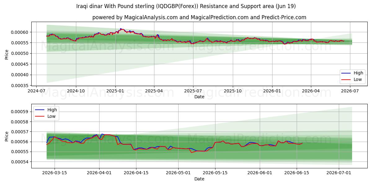  Irakisk dinar med pund sterling (IQDGBP(Forex)) Support and Resistance area (18 Jun) 